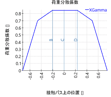 CGP-loadDistributionFactor