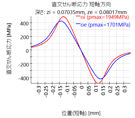 RBC1-orthogonalShearOverMinorAxis